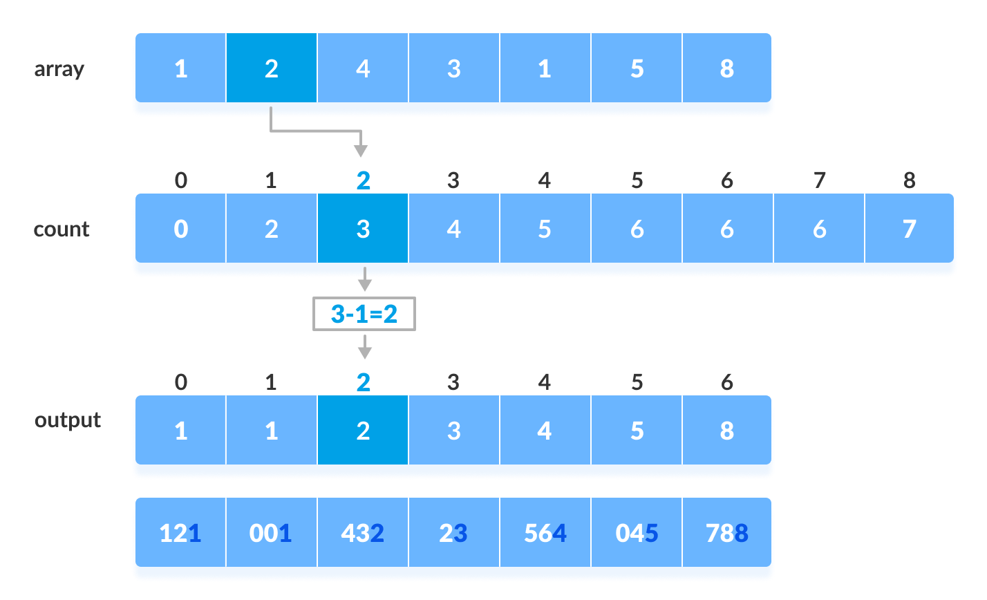 radix-sort-example-2-1